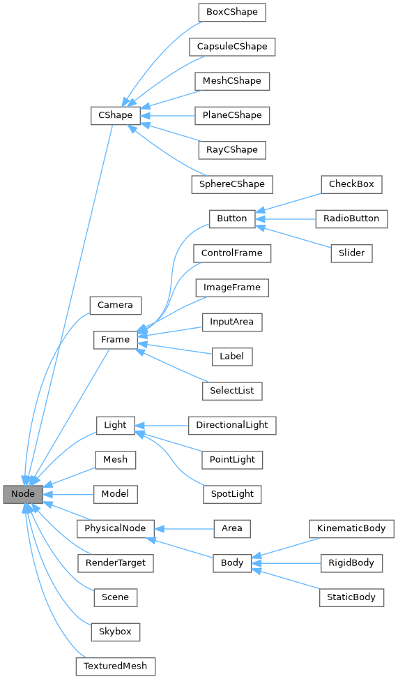 Inheritance graph