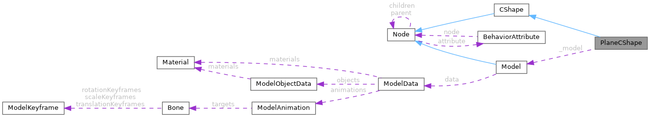 Collaboration graph